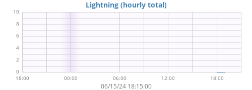 daylightning