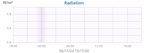 dayradiation