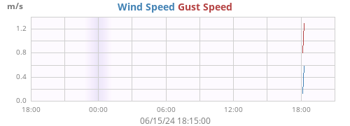 daywind