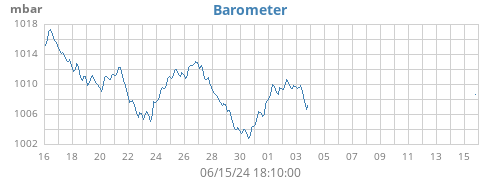 monthbarometer
