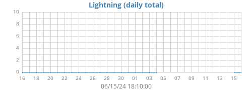 monthlightning