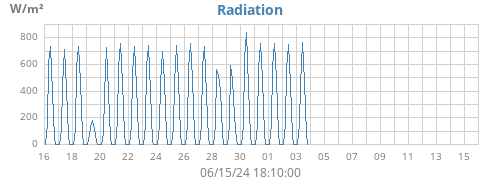 monthradiation