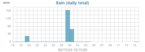 monthrain