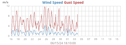 monthwind