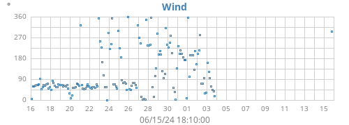 monthwinddir