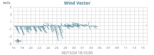 monthwindvec