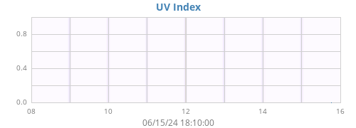 weekUV
