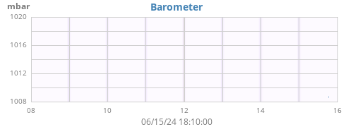 weekbarometer