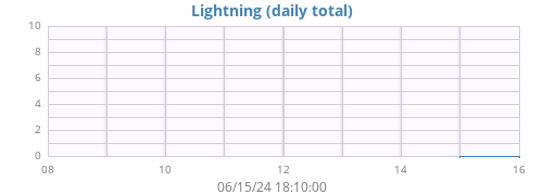 weeklightning