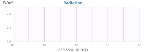weekradiation