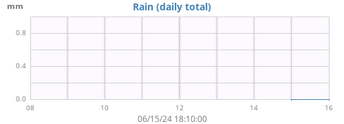 weekrain