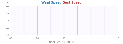 weekwind