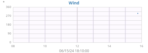 weekwinddir