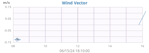 weekwindvec