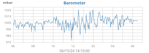 yearbarometer