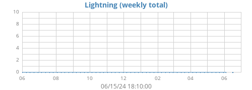 yearlightning