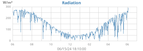 yearradiation