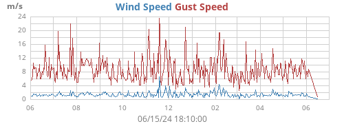 yearwind