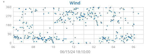 yearwinddir